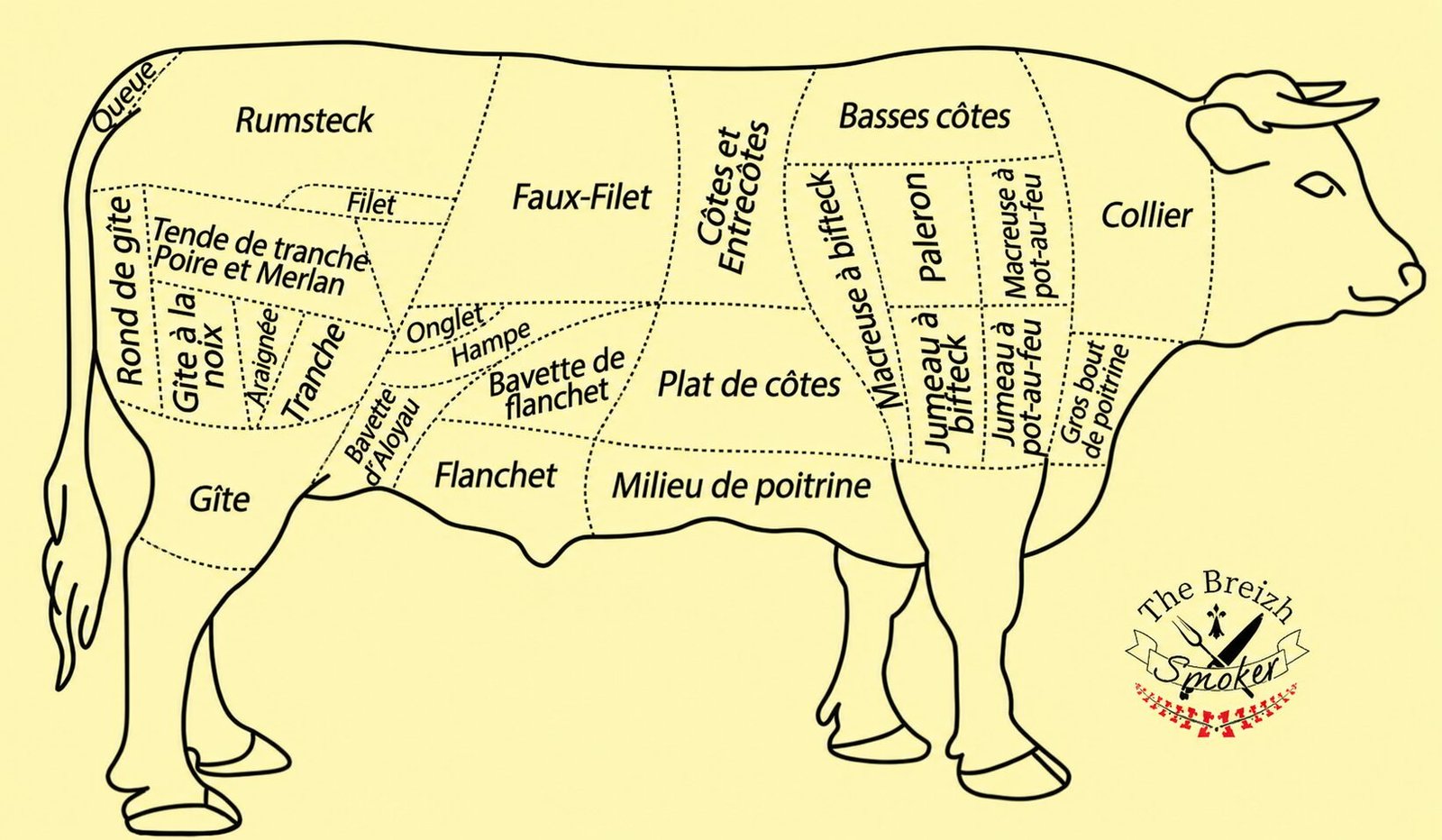 illustration des différentes découpes avec le nom des morceaux de bœuf associés